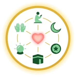 Post #8 subheading image: Golden circular badge with 6 icons - namaz praying person, roza moon, zakat coin, hajj Kaaba, Allah glowing orb, and iman dua hands. Center heart represents faith. Islami sawal jawab about namaz, roza, zakat, hajj aur iman.